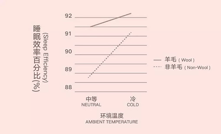 冬天为什么要选澳洲羊毛被？