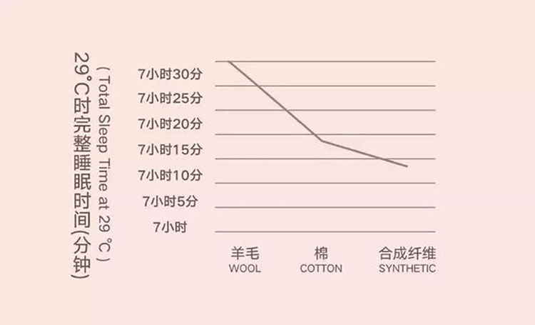 冬天为什么要选澳洲羊毛被？